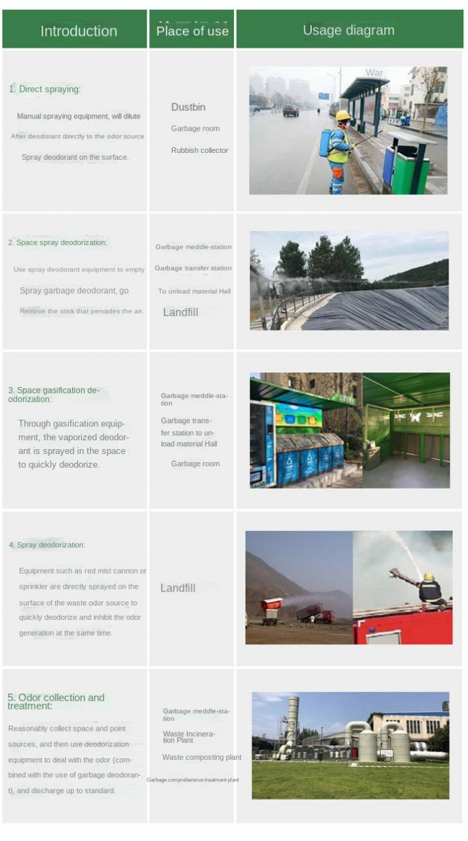 প্রিন্টিং ডাইং ওয়াটার ট্রিটমেন্ট কেমিক্যালস গারবেজ স্টেশন ডিওডোরেন্ট 6