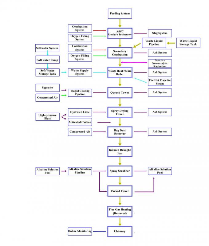 ইন্ডাস্ট্রিয়াল সলিড লিকুইড ওয়েস্ট ইনসিনারেটর ট্রিটমেন্টের পরিমাণ 2500 কেজি/ঘ 1